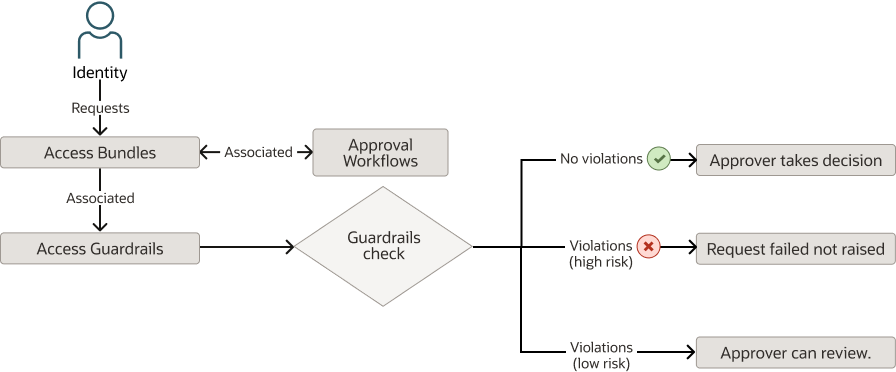 Access Guardrails Flow