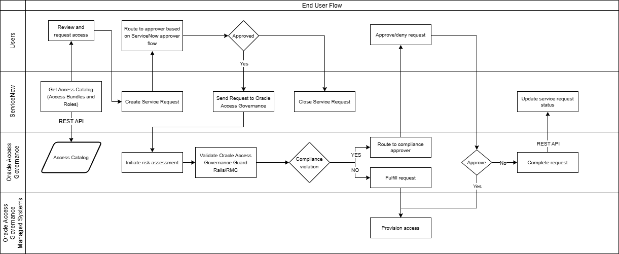 End User Workflow