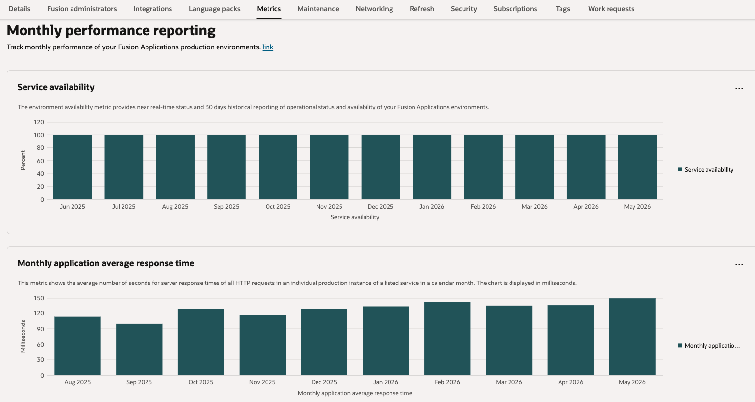 This screenshot displays an example of monthly performance charts.