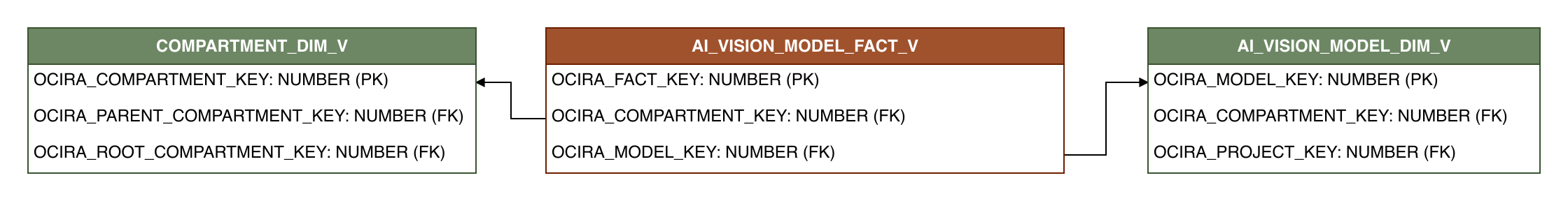 Relationship diagram showing the fact table, AI_VISION_MODEL_FACT_V.