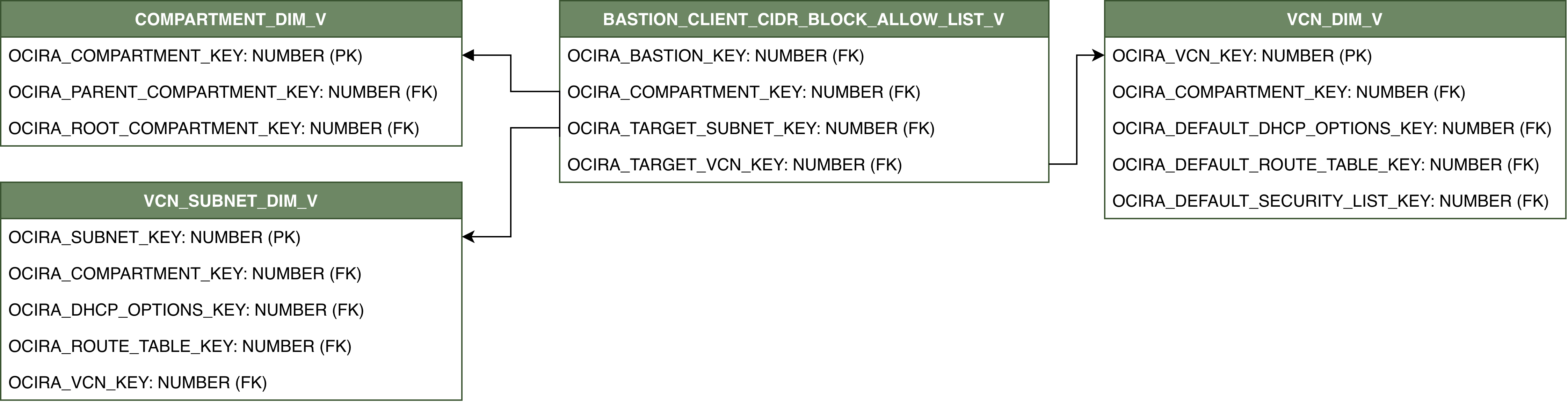Relationship diagram showing the dimension table, BASTION_CLIENT_CIDR_BLOCK_ALLOW_LIST_V.