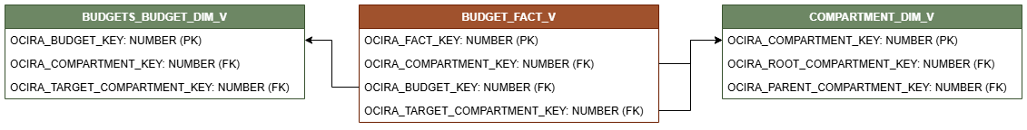 Relationship diagram showing the fact table, BUDGETS_FACT_V.