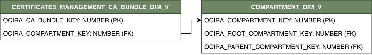 Relationship diagram showing CERTIFICATES_MANAGEMENT_CA_BUNDLE_DIM_V and its relationship to COMPARTMENT_DIM_V.