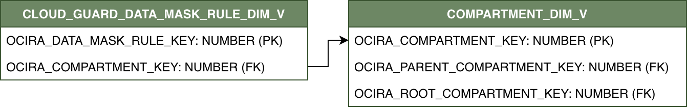 Relationship diagram for CLOUD_GUARD_DATA_MASK_RULE_DIM_V and its related dimension table COMPARTMENT_DIM_V.