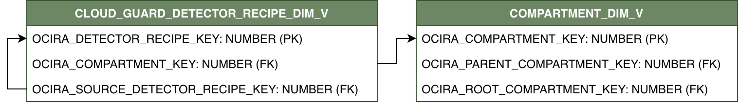 Relationship diagram for CLOUD_GUARD_DETECTOR_RECIPE_DIM_V and its related dimension table COMPARTMENT_DIM_V.