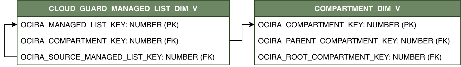 Relationship diagram for CLOUD_GUARD_MANAGED_LIST_DIM_V and its related dimension table COMPARTMENT_DIM_V.