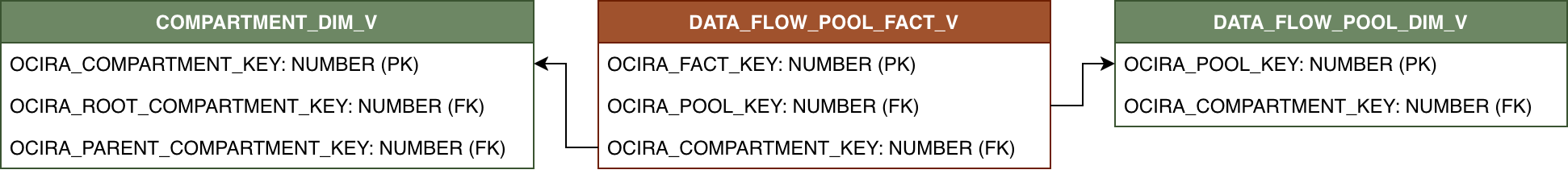 Relationship diagram showing DATA_FLOW_POOL_FACT_V and its related dimension tables.