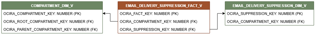 Relationship diagram showing the fact table, EMAIL_DELIVERY_SUPPRESSION_FACT_V.