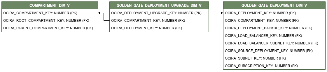 Relationship diagram showing the dimension table, GOLDEN_GATE_DEPLOYMENT_UPGRADE_DIM_V.