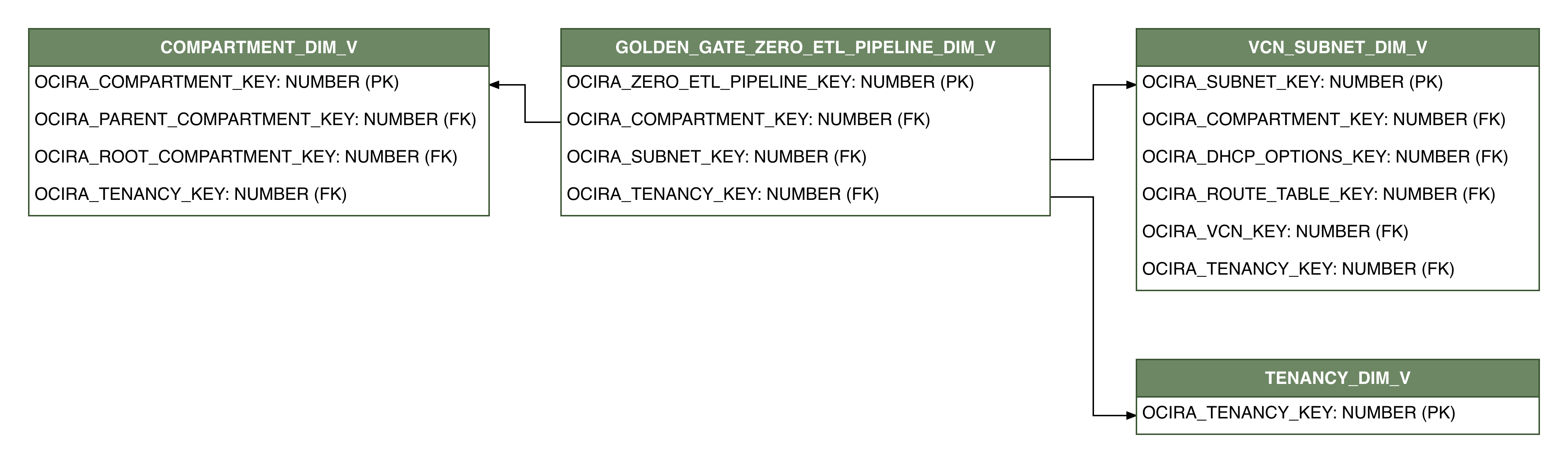 Relationship diagram showing the dimension table, GOLDEN_GATE_ZERO_ETL_PIPELINE_DIM_V.