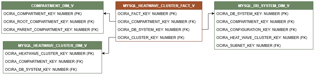 Relationship diagram showing the fact table, MYSQL_HEATWAVE_CLUSTER_FACT_V.