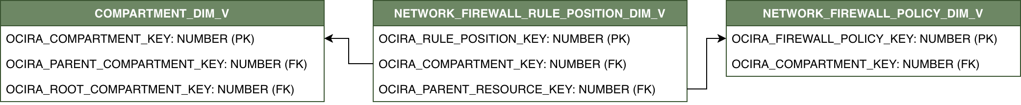 Relationship diagram with NETWORK_FIREWALL_RULE_POSITION_DIM_V connected to two dimension views, COMPARTMENT_DIM_V and NETWORK_FIREWALL_POLICY_DIM_V.