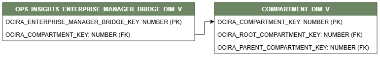 Relationship diagram showing the dimension table, OPS_INSIGHTS_ENTERPRISE_MANAGER_BRIDGE_DIM_V.