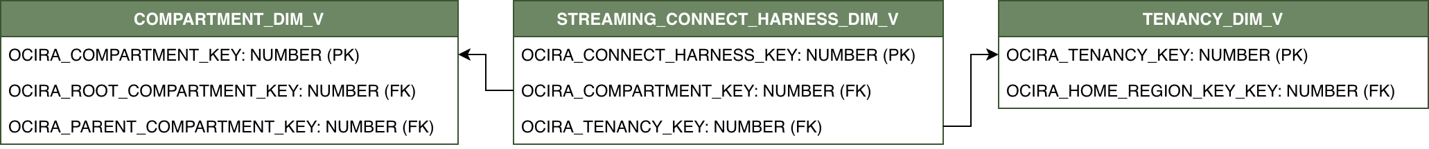 Relationship diagram showing STREAMING_CONNECT_HARNESS_DIM_V and its related dimension tables.