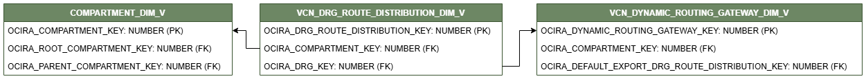 Relationship diagram showing the dimension table, VCN_DRG_ROUTE_DISTRIBUTION_DIM_V.