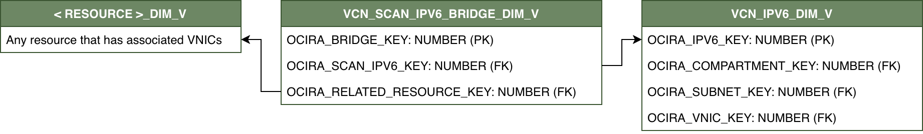 Relationship diagram with VCN_SCAN_IPV6_BRIDGE_DIM_V connected to two dimension views, <RESOURCE>_DIM_V and VCN_IPV6_DIM_V.