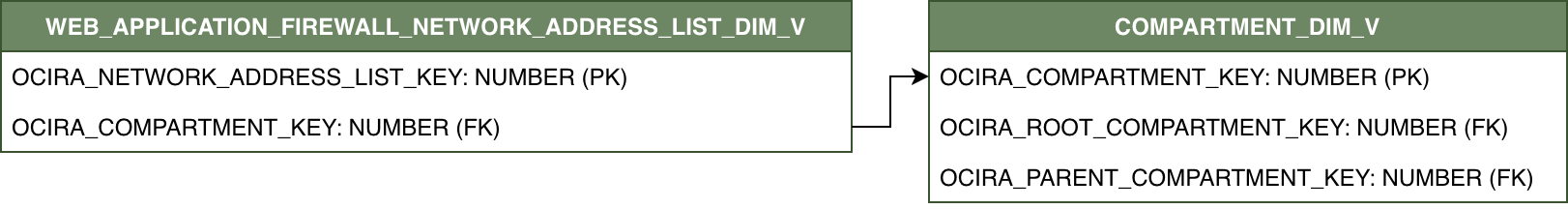Relationship diagram showing WEB_APPLICATION_FIREWALL_NETWORK_ADDRESS_LIST_DIM_V and its related dimension table, COMPARTMENT_DIM_V.