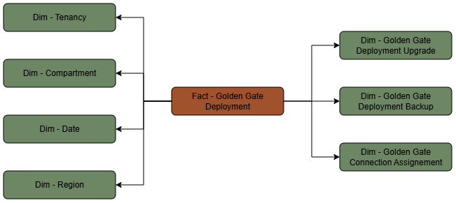 The Golden Gate Deployment fact table is connected to seven dimension tables.