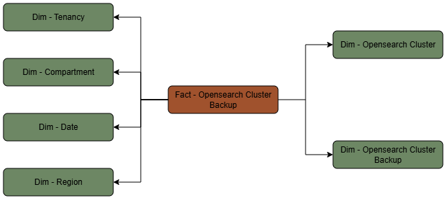 Fact table Opensearch Cluster Backup connected to six dimension tables, Tenancy, Compartment, Date, Region, Opensearch Cluster, and Opensearch Cluster Backup.