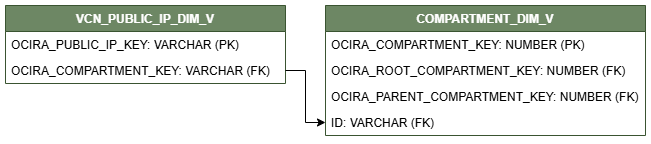 Relationship diagram showing the dimension table, VCN_PUBLIC_IP_DIM_V connected to one dimension table, COMPARTMENT_DIM_V.
