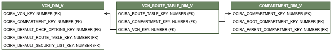Relationship diagram showing the dimension table, VCN_ROUTE_TABLE_DIM_V connected to two dimension tables, COMPARTMENT_DIM_V and VCN_DIM_V.