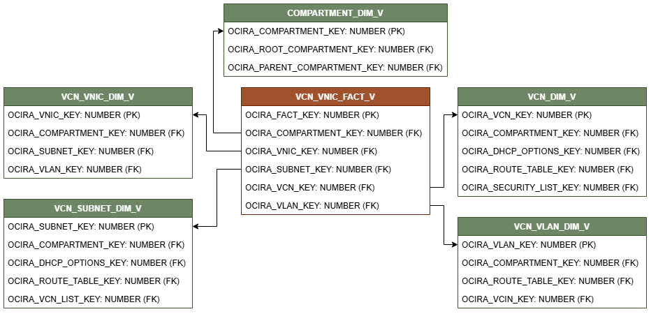 Relationship diagram showing the fact table, VCN_VNIC_FACT_V connected to five dimension tables, COMPARTMENT_DIM_V, VCN_VNIC_DIM_V, VCN_VLAN_DIM_V, VCN_SUBNET_DIM_V, and VCN_DIM_V.