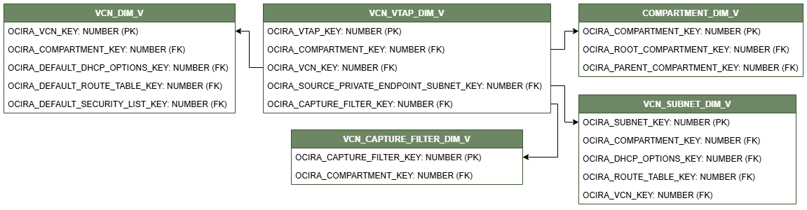 Relationship diagram showing the dimension table, VCN_VTAP_DIM_V connected to four dimension tables, COMPARTMENT_DIM_V, VCN_DIM_V, VCN_CAPTURE_FILTER_DIM_V, and VCN_SUBNET_DIM_V.