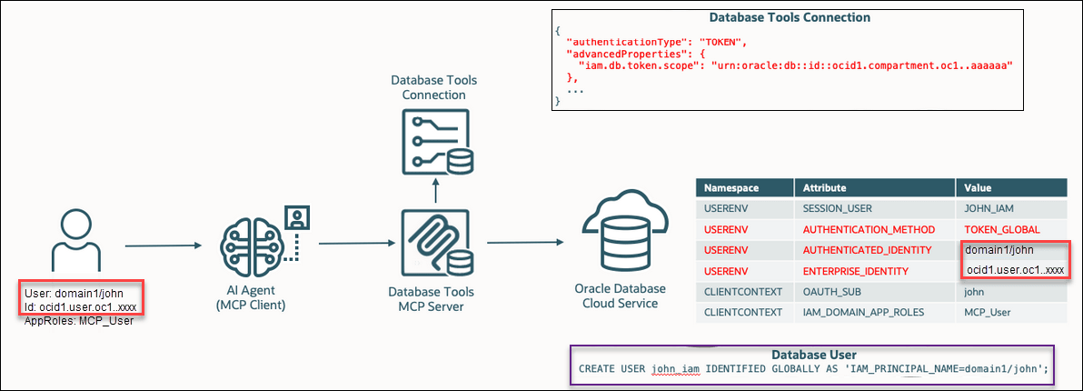 This image shows an end-to-end flow where a user with IAM application roles uses an MCP client to call the Database Tools MCP server.