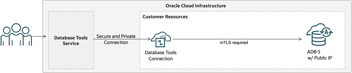 This image depicts the Database Tools service connection to ADB with a public IP and requiring mTLS authentication.