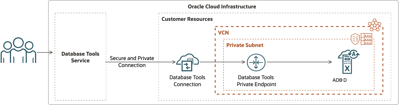 This image depicts the Database Tools connection to ADB-D with private endpoint access in a private subnet.