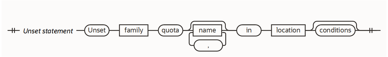 Click to expand Quota policy unset statement diagram