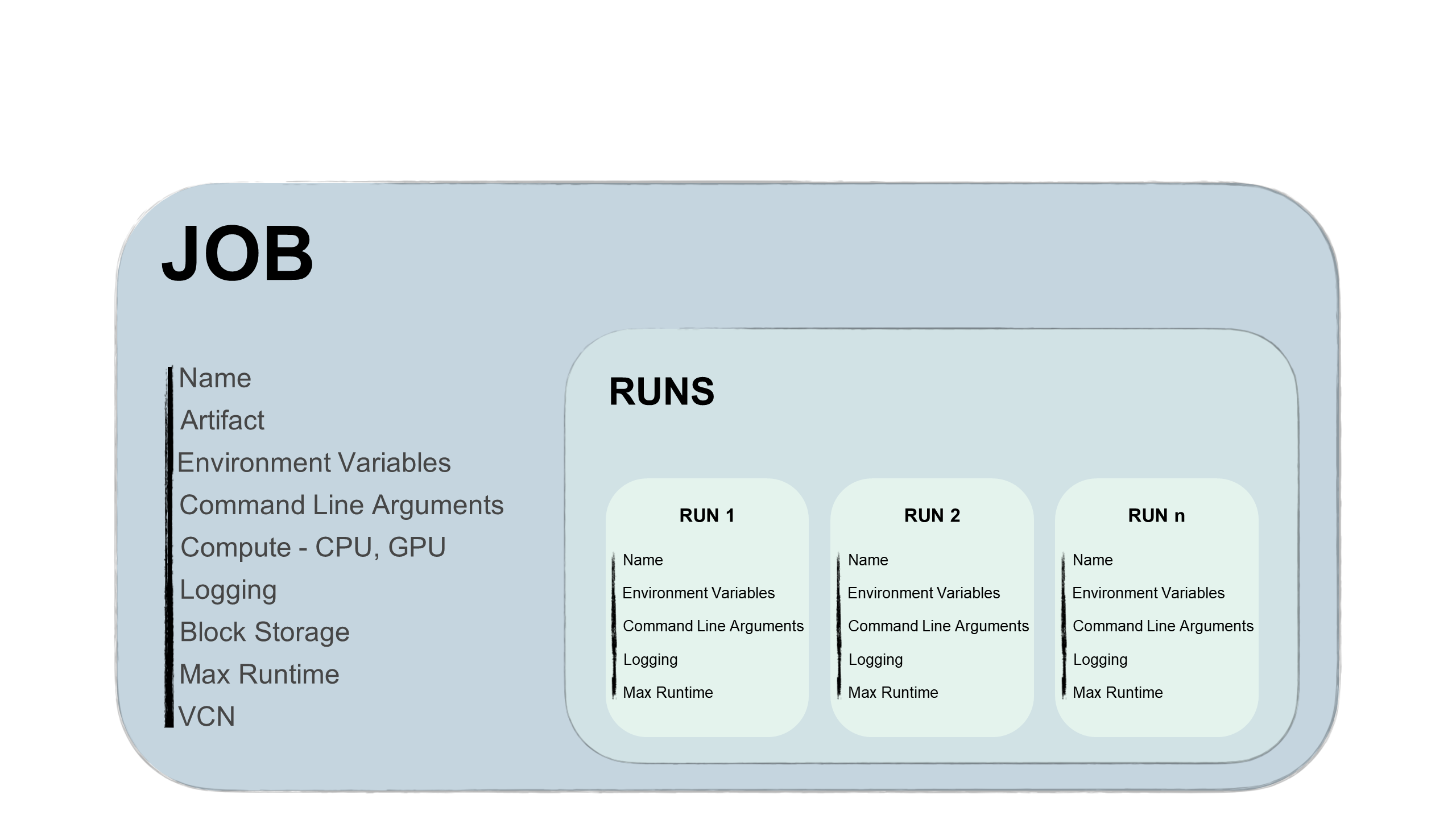 Click to expand Shows the relationship between jobs and job runs with the options that can be set.