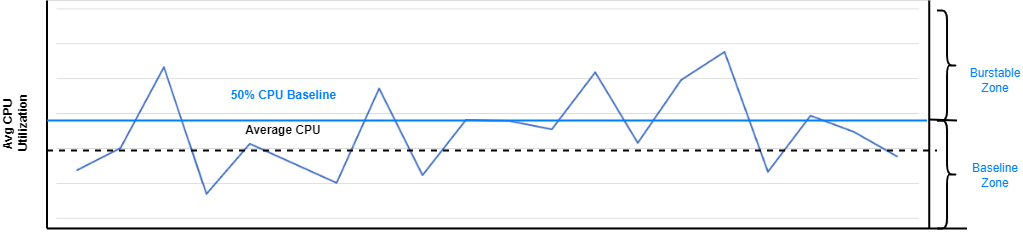 Click to expand Graph showing CPU baseline compared to CPU usage over time. With Baseline Zone and Burstable Zone indicated.