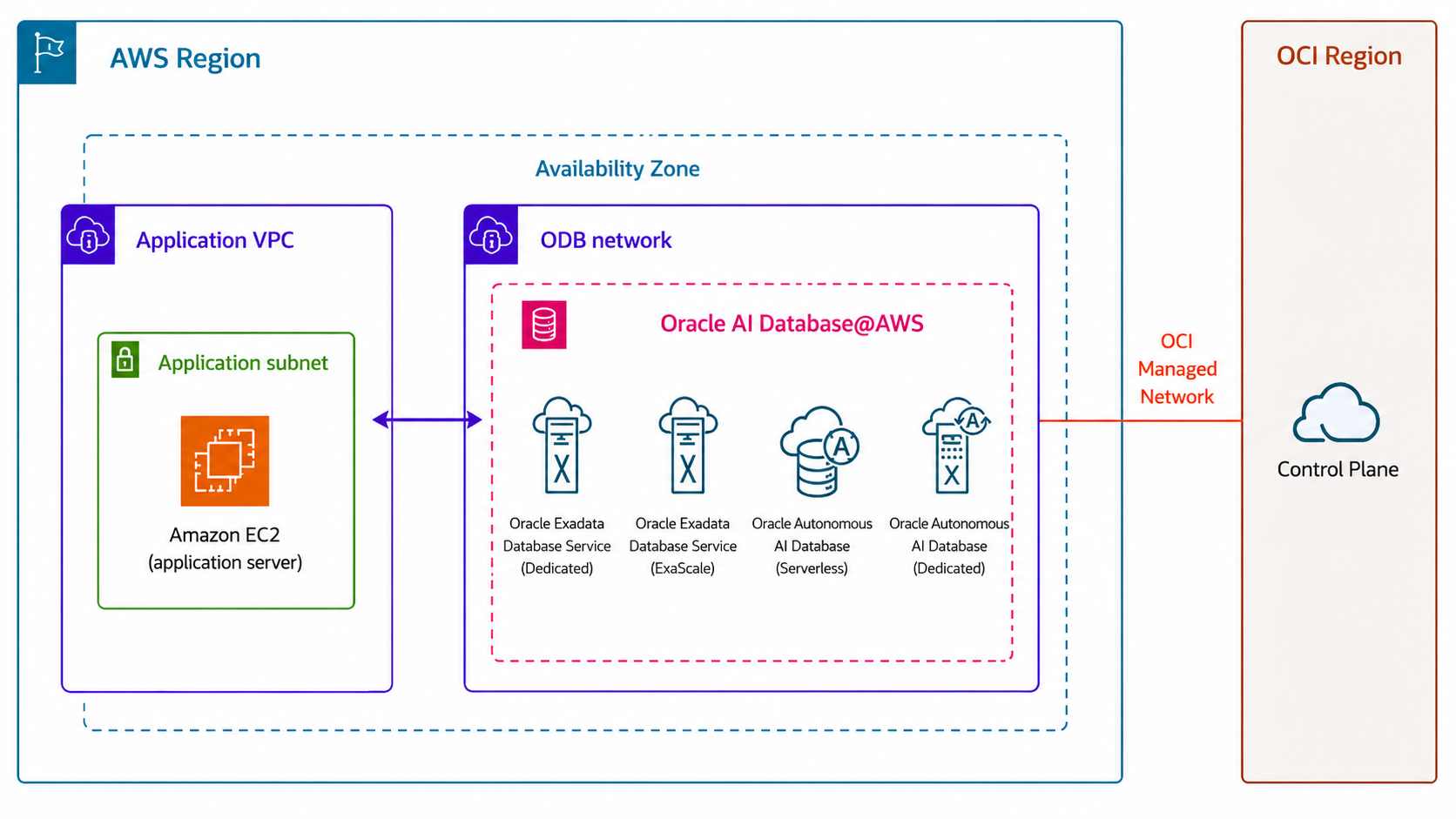 Click to expand A diagram of the relationship between an OCI parent region and an AWS region offering Oracle AI Database@AWS.