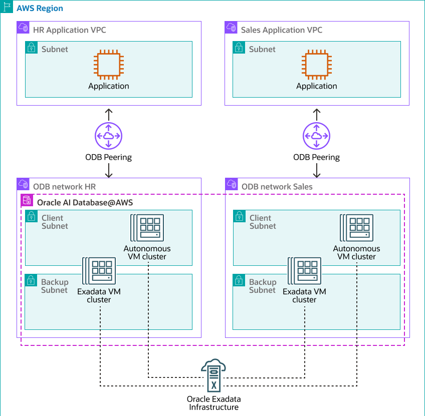 Click to expand a diagram of same availability zone connectivity with multiple vm clusters