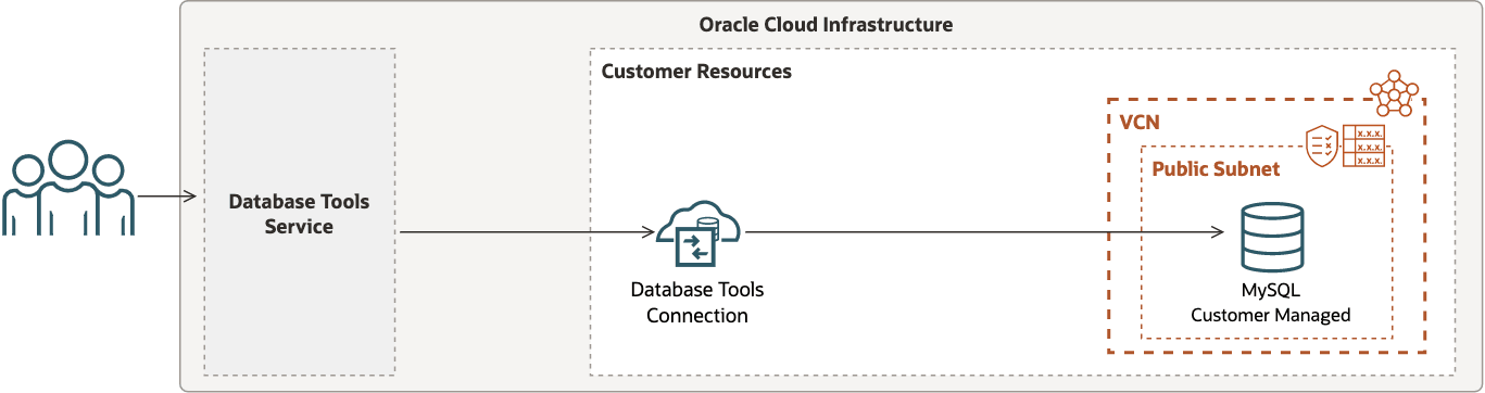 This image depicts the Database Tools service connection to a customer-managed MySQL Database with public IP. This image depicts the Database Tools service connection to a customer-managed MySQL Database with public IP.