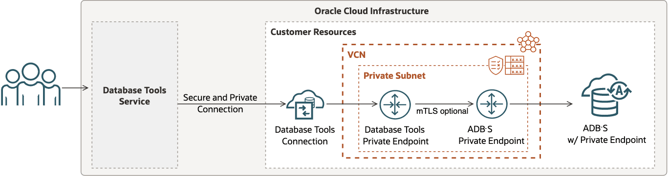 This image depicts the Database Tools service connection to ADB with private endpoint access. This image depicts the Database Tools service connection to ADB with private endpoint access.